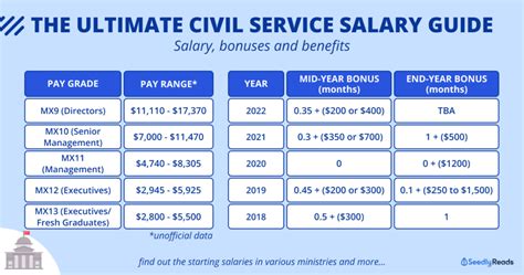 civil servant bonus history
